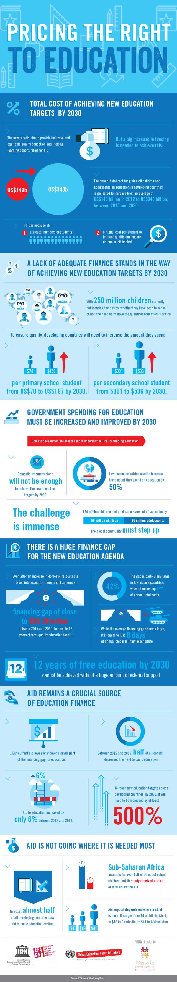 Pricing the Right to Education | Education Above All Foundation